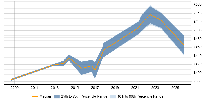 Contractor daily rate distribution trend for Payroll Manager job vacancies in Birmingham