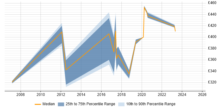 Contractor daily rate distribution trend for jobs in Birmingham citing PBX Contractor daily rate distribution trend for jobs in Birmingham citing PBX