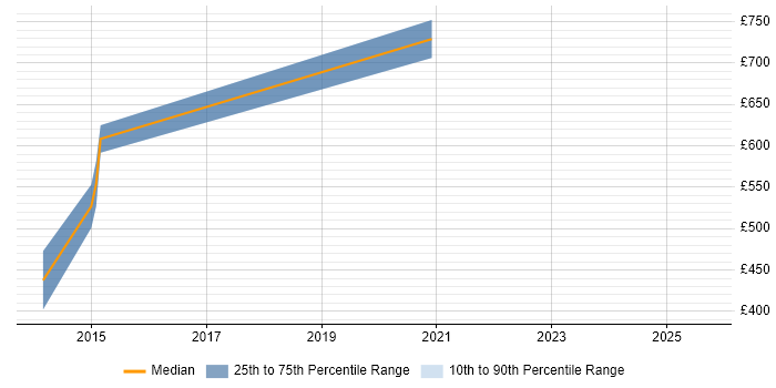 Contractor daily rate distribution trend for Pega Architect job vacancies in Birmingham