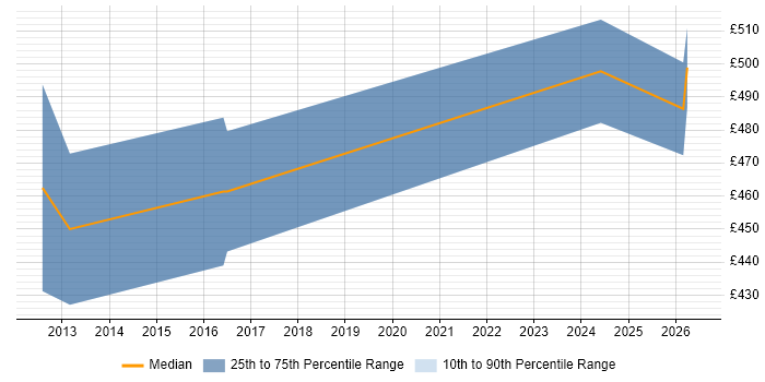 Contractor daily rate distribution trend for Pega Developer job vacancies in Birmingham
