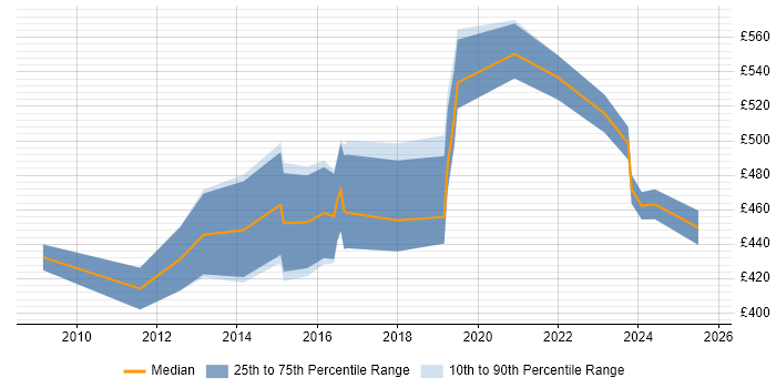 Contractor daily rate distribution trend for jobs in Birmingham citing Pega