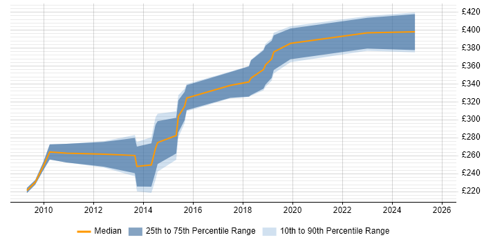 Contractor daily rate distribution trend for Performance Analyst job vacancies in Birmingham