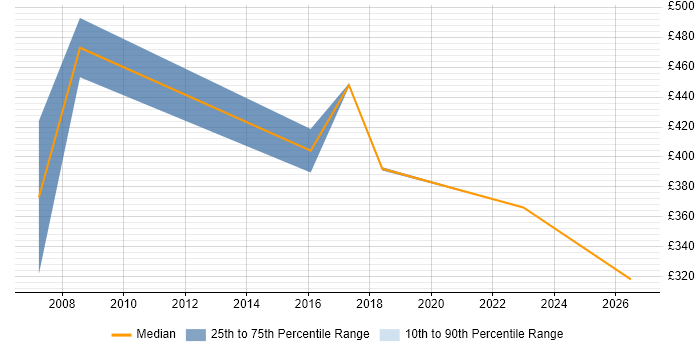 Contractor daily rate distribution trend for jobs in Birmingham citing Performance Improvement