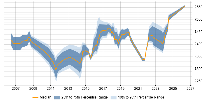 Contractor daily rate distribution trend for jobs in Birmingham citing Performance Management
