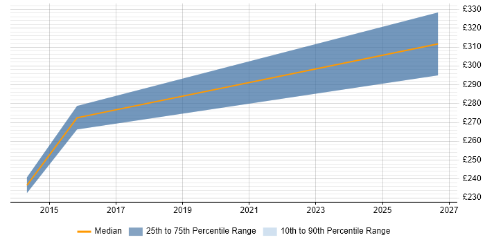 Contractor daily rate distribution trend for Performance Officer job vacancies in Birmingham