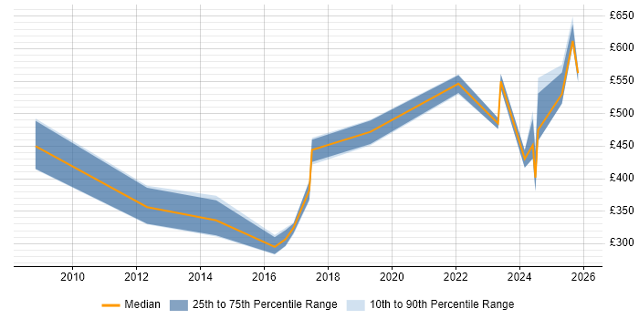 Contractor daily rate distribution trend for jobs in Birmingham citing Performance Optimisation
