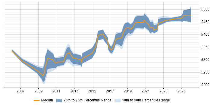 Contractor daily rate distribution trend for jobs in Birmingham citing Performance Testing