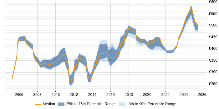 Contractor daily rate distribution trend for jobs in Birmingham citing Performance Tuning Contractor daily rate distribution trend for jobs in Birmingham citing Performance Tuning