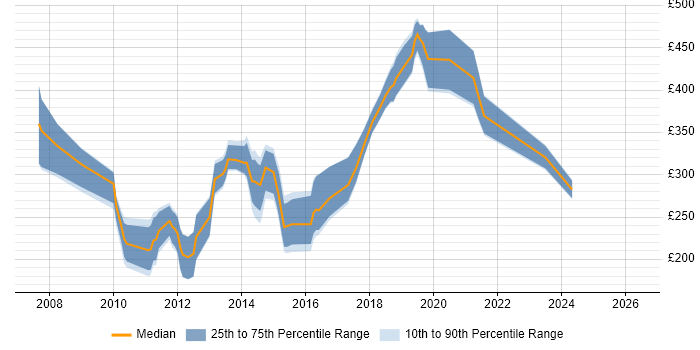 Contractor daily rate distribution trend for jobs in Birmingham citing Photoshop