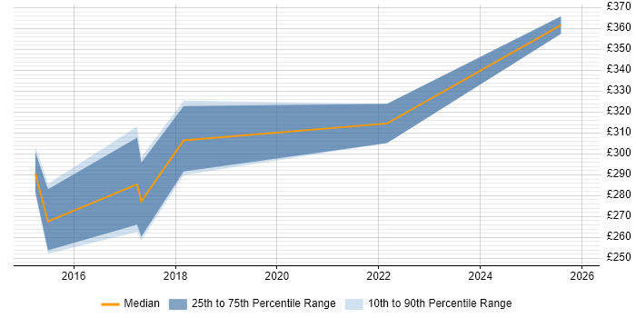Contractor daily rate distribution trend for PHP Laravel Developer job vacancies in Birmingham
