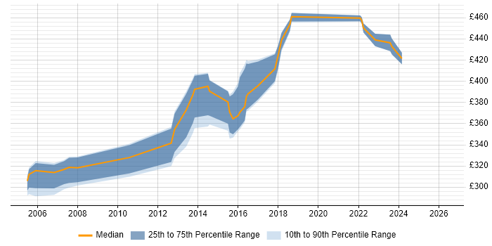 Contractor daily rate distribution trend for PL/SQL Developer job vacancies in Birmingham