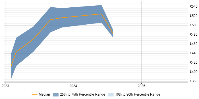 Contractor daily rate distribution trend for jobs in Birmingham citing Planon Contractor daily rate distribution trend for jobs in Birmingham citing Planon
