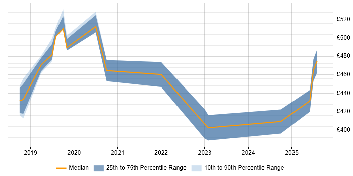 Contractor daily rate distribution trend for Platform Engineer job vacancies in Birmingham
