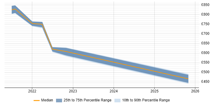 Contractor daily rate distribution trend for Platform Manager job vacancies in Birmingham
