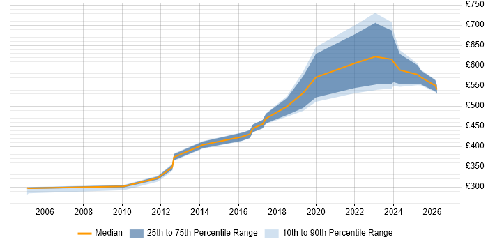 Contractor daily rate distribution trend for jobs in Birmingham citing PLM