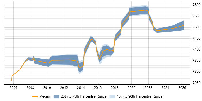Contractor daily rate distribution trend for jobs in Birmingham citing PMI