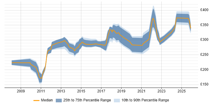 Contractor daily rate distribution trend for PMO Analyst job vacancies in Birmingham