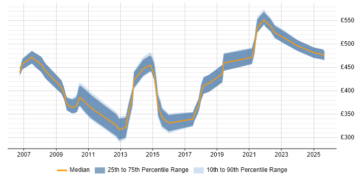 Contractor daily rate distribution trend for PMO Manager job vacancies in Birmingham