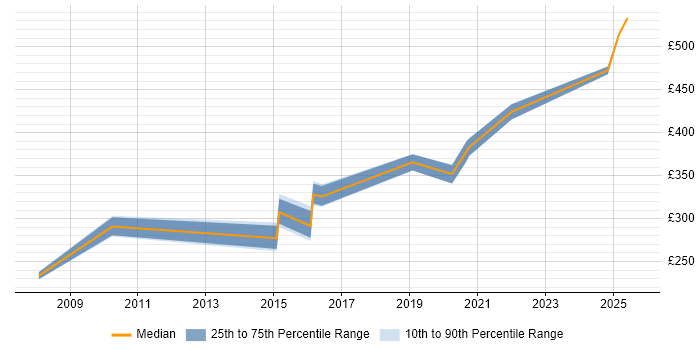 Contractor daily rate distribution trend for PMO Planner job vacancies in Birmingham Contractor daily rate distribution trend for PMO Planner job vacancies in Birmingham
