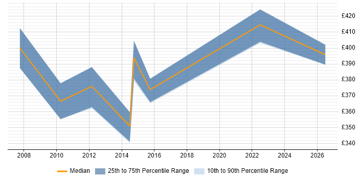 Contractor daily rate distribution trend for PMO Specialist job vacancies in Birmingham