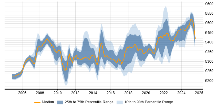 Contractor daily rate distribution trend for jobs in Birmingham citing PMO Contractor daily rate distribution trend for jobs in Birmingham citing PMO