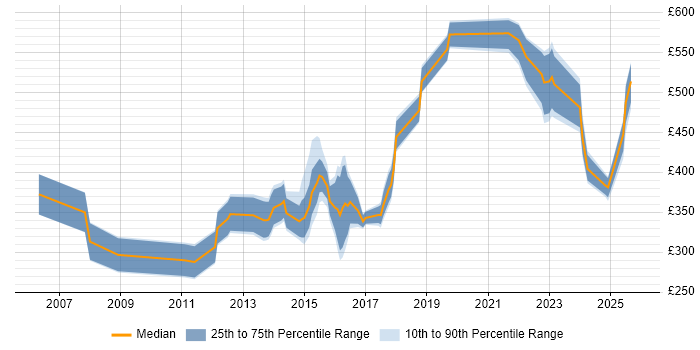 Contractor daily rate distribution trend for jobs in Birmingham citing PMP