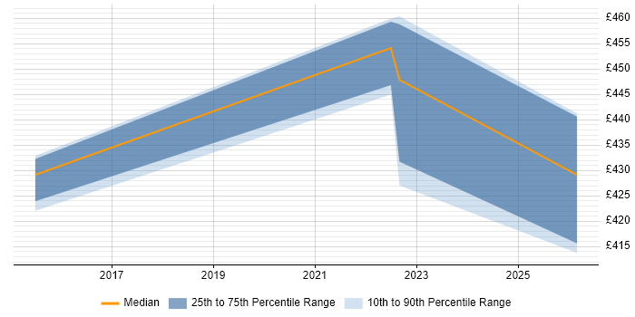 Contractor daily rate distribution trend for Portfolio Analyst job vacancies in Birmingham