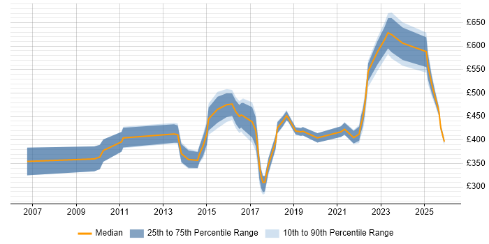 Contractor daily rate distribution trend for jobs in Birmingham citing Portfolio Management