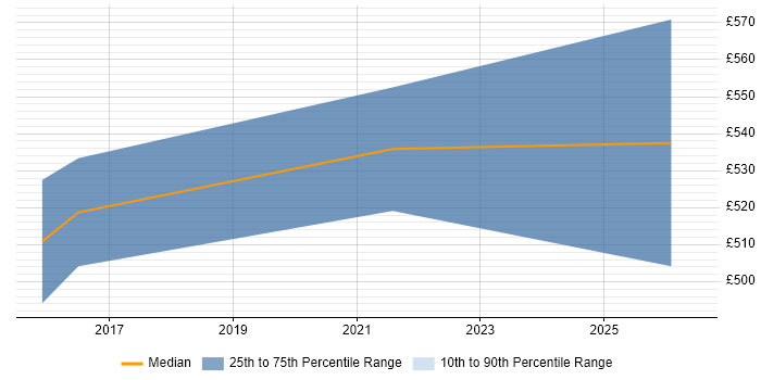 Contractor daily rate distribution trend for Portfolio Project Manager job vacancies in Birmingham