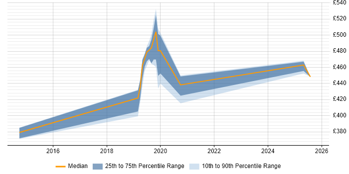 Contractor daily rate distribution trend for jobs in Birmingham citing Postfix