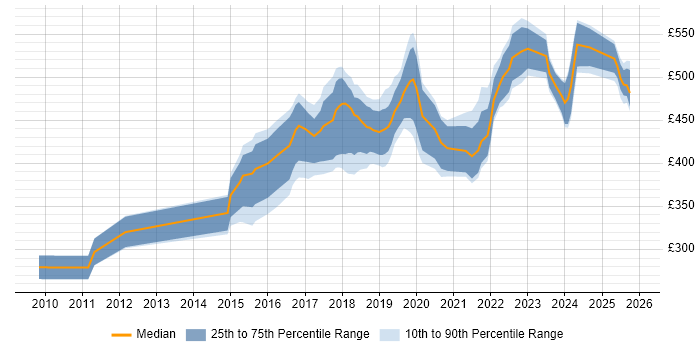 Contractor daily rate distribution trend for jobs in Birmingham citing PostgreSQL