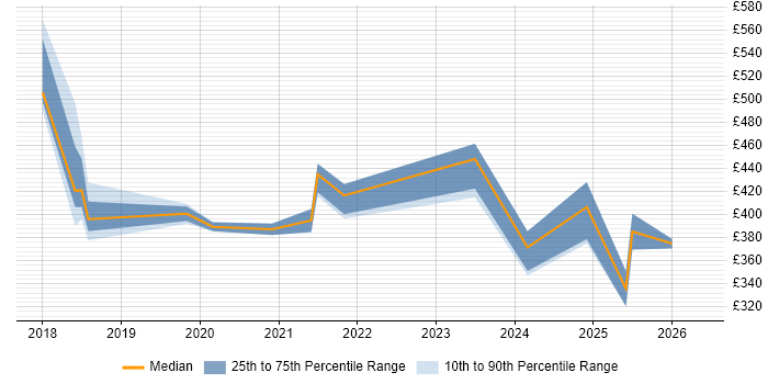 Contractor daily rate distribution trend for jobs in Birmingham citing Postman