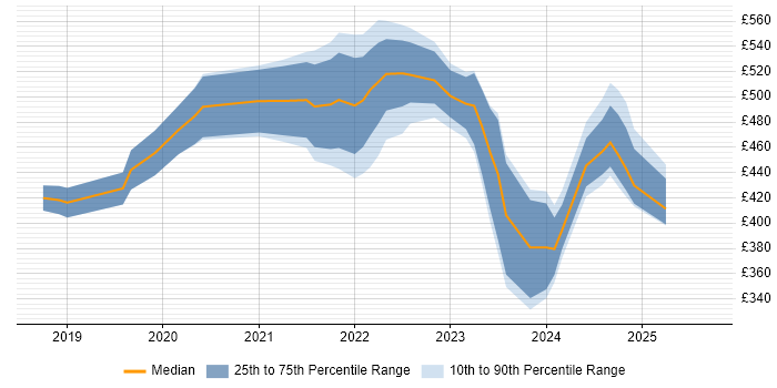 Contractor daily rate distribution trend for jobs in Birmingham citing Power Automate