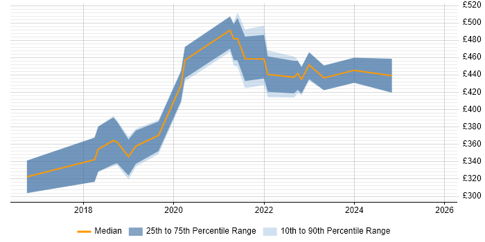 Contractor daily rate distribution trend for Power BI Analyst job vacancies in Birmingham