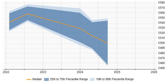 Contractor daily rate distribution trend for Power Platform Developer job vacancies in Birmingham