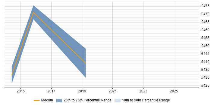 Contractor daily rate distribution trend for jobs in Birmingham citing PowerHA