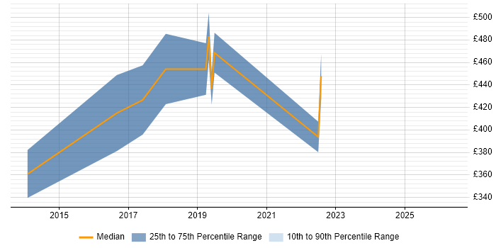 Contractor daily rate distribution trend for PowerShell Engineer job vacancies in Birmingham