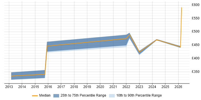Contractor daily rate distribution trend for jobs in Birmingham citing Predictive Analysis