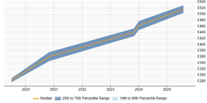 Contractor daily rate distribution trend for jobs in Birmingham citing Predictive Analytics