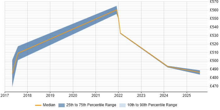 Contractor daily rate distribution trend for jobs in Birmingham citing Predictive Modelling