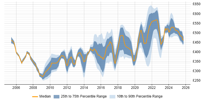 Contractor daily rate distribution trend for jobs in Birmingham citing Presentation Skills Contractor daily rate distribution trend for jobs in Birmingham citing Presentation Skills