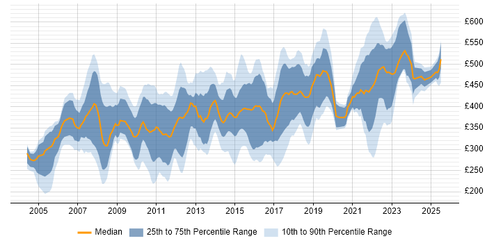 Contractor daily rate distribution trend for jobs in Birmingham citing PRINCE2 Contractor daily rate distribution trend for jobs in Birmingham citing PRINCE2