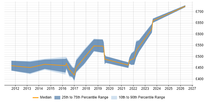 Contractor daily rate distribution trend for jobs in Birmingham citing Private Cloud