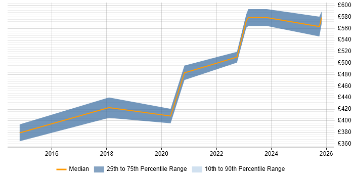 Contractor daily rate distribution trend for jobs in Birmingham citing Privileged Access Management