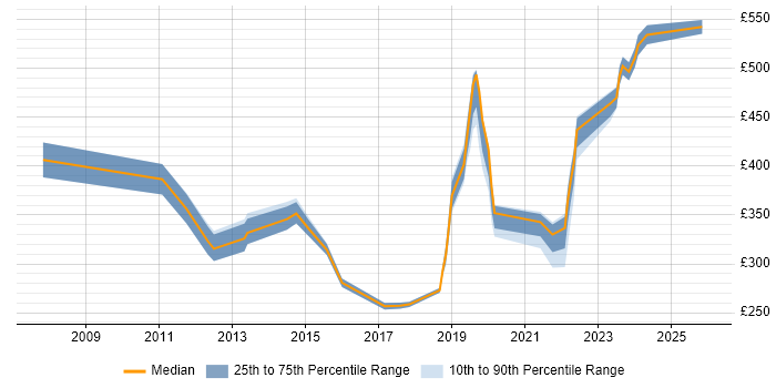 Contractor daily rate distribution trend for jobs in Birmingham citing Proactive Monitoring