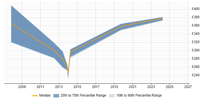 Contractor daily rate distribution trend for jobs in Birmingham citing ProC