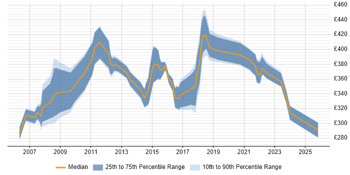 Contractor daily rate distribution trend for Process Analyst job vacancies in Birmingham