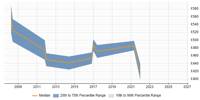 Contractor daily rate distribution trend for Process Consultant job vacancies in Birmingham