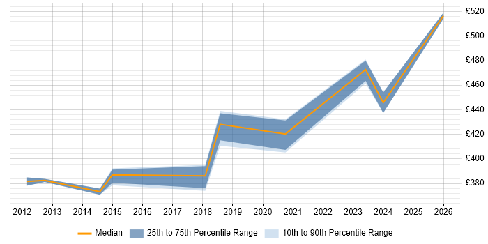 Contractor daily rate distribution trend for Process Mapping Analyst job vacancies in Birmingham
