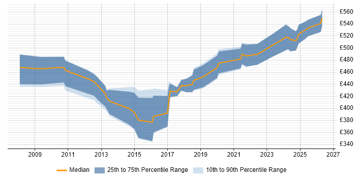 Contractor daily rate distribution trend for jobs in Birmingham citing Procure-to-Pay